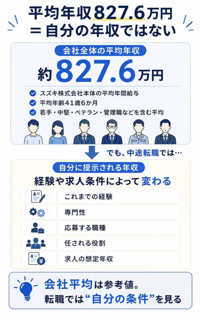 「会社の平均年収」と「自分に提示される年収」は別