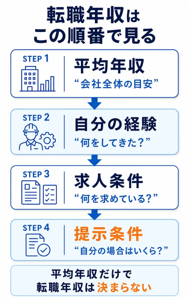 平均年収から自分の提示条件までの考え方