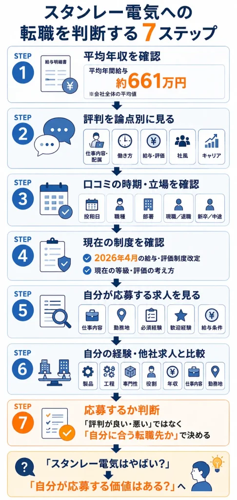 スタンレー電気への転職を判断する7ステップ