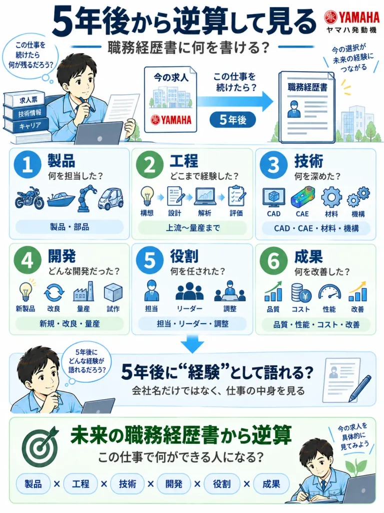 5年後の職務経歴書から逆算して転職先を見る
