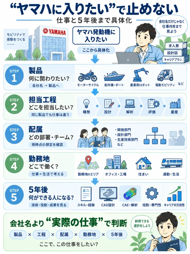 会社名から仕事と5年後まで具体化する図