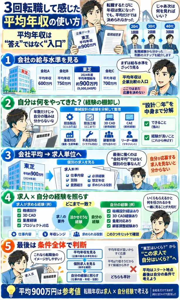 3回転職して感じた企業平均年収の正しい使い方