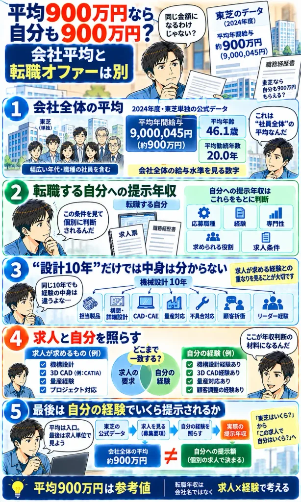 「東芝の会社平均約900万円」と「自分に提示される年収」は別物