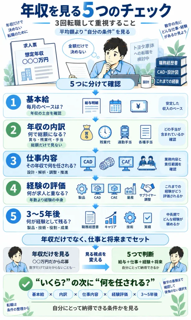 3回転職した機械設計者が、平均年収より確認する5つのこと