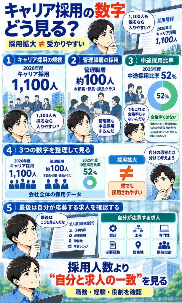 キャリア採用の数字を見るときの注意