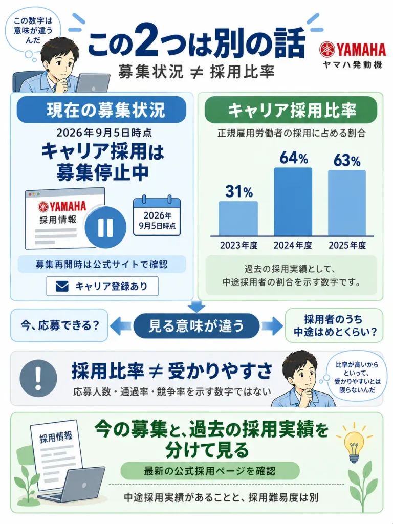 現在の募集状況とキャリア採用比率は別