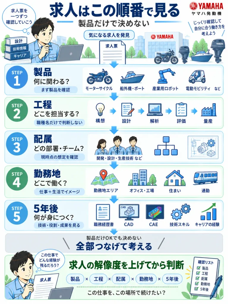 求人を見るときは、製品 → 工程 → 配属 → 勤務地 → 5年後の順番で確認する