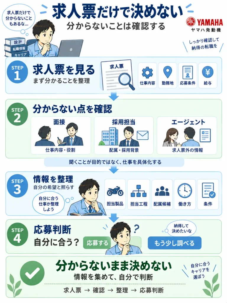 求人票で分からないことを確認して応募判断する流れ
