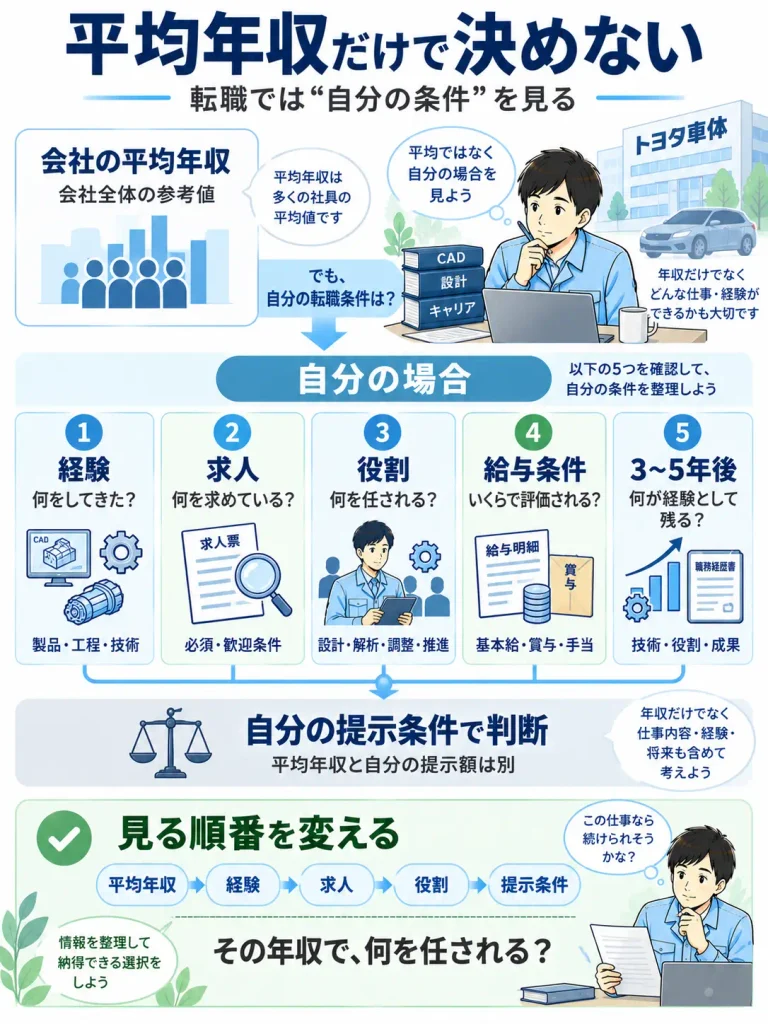 平均年収を見るだけでなく、自分の提示条件まで確認する