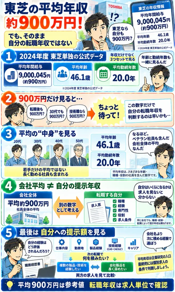 東芝の平均年収900万円をどう読む？