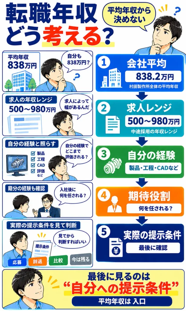 自分の転職年収を考える順番