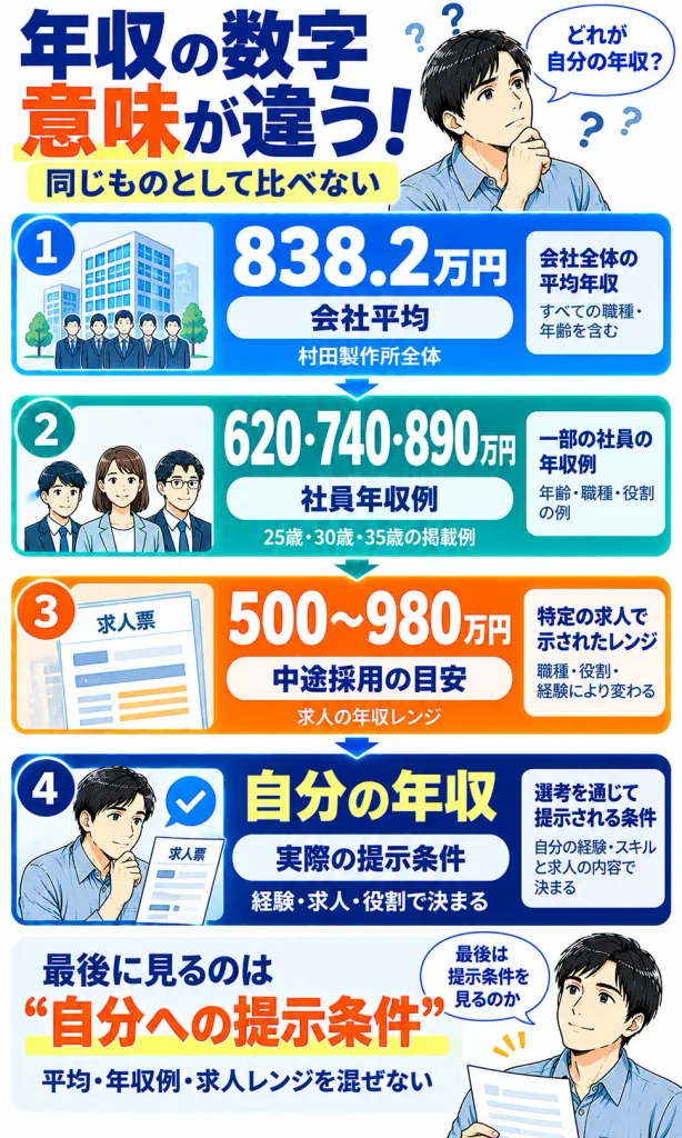 村田製作所の“年収の数字”は意味が違う