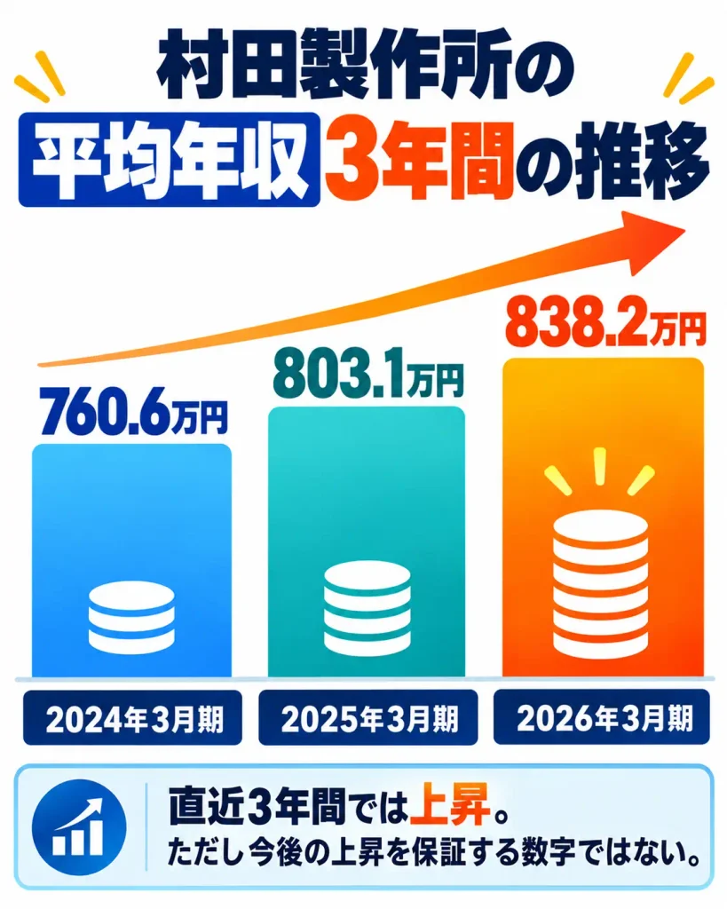 村田製作所の平均年収3年間の推移